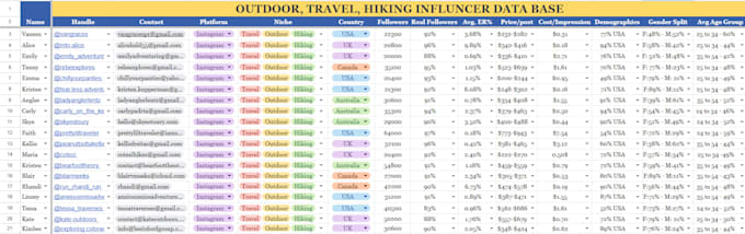 do 30 micro influencer research within 5 hours