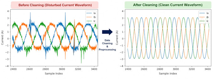 clean and preprocess your data using python pandas