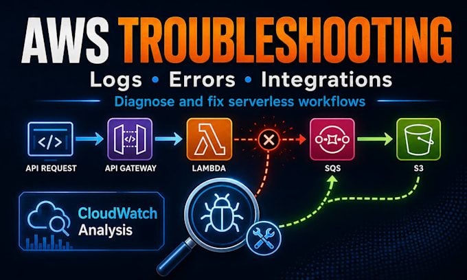 troubleshoot AWS lambda API gateway sqs and s3 issues