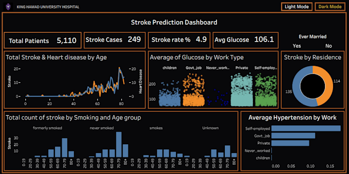 create interactive tableau dashboards and healthcare data visualizations