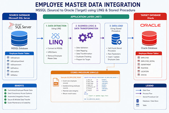 write complex sql queries, views and stored procedures