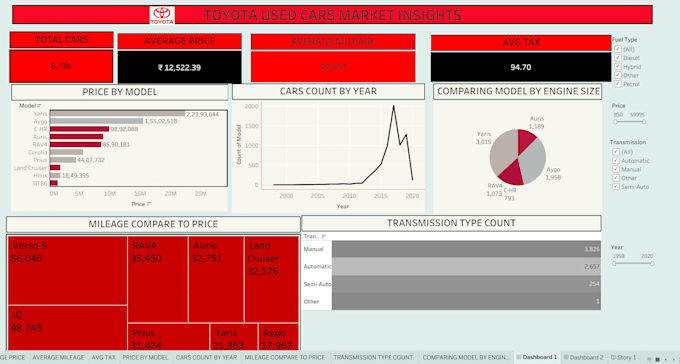 create excel powerbi tableau dashboards