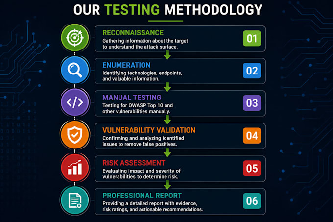 perform ethical web security testing and vulnerability assessment