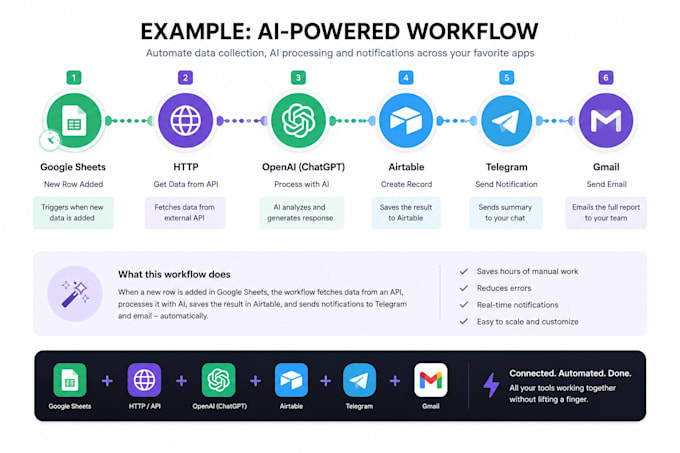 build make automation and API integrations