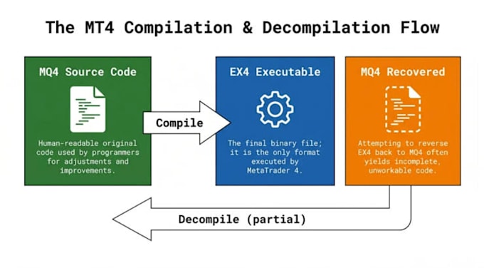 decompile binary dll exe apk ea to code with reverse engineering ai ready data