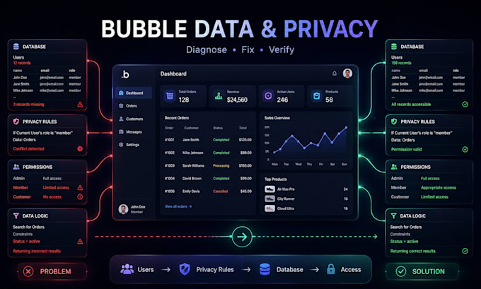 troubleshoot bubble database and privacy rules, permissions and data issues