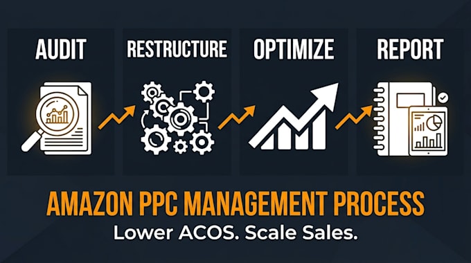 manage and optimize your amazon PPC campaigns to lower acos