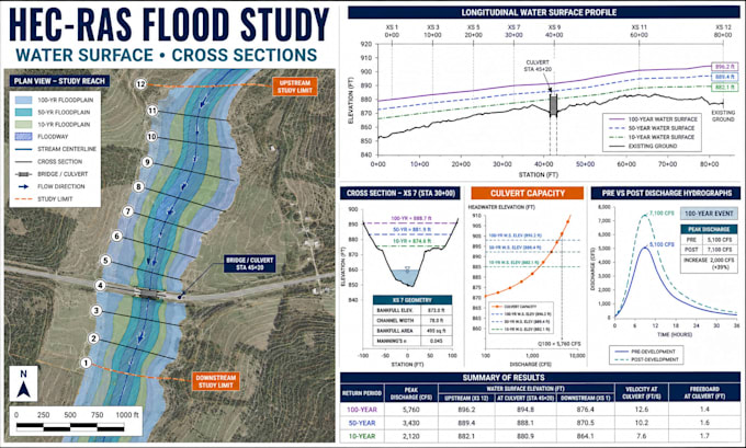 do hydraulic hydrology calculation culvert floodplain no rise analysis plan
