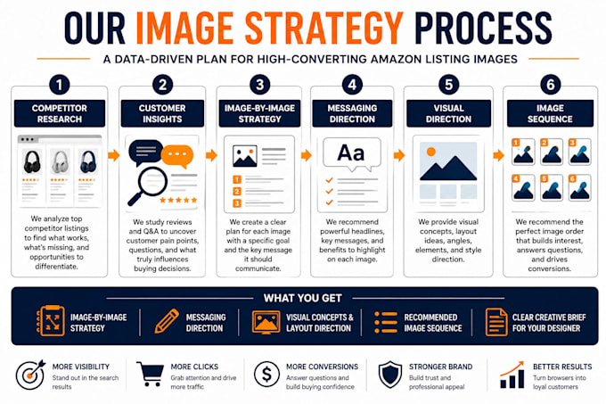 create a high converting amazon listing image strategy