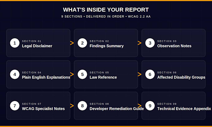 conduct a 5 page wcag ada website accessibility audit