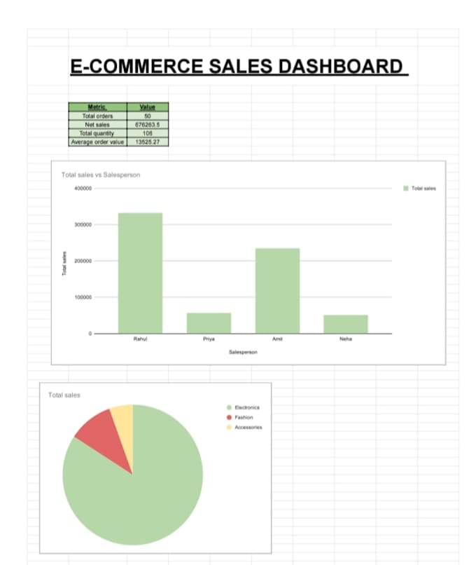 create an interactive e commerce sales dashboard in excel