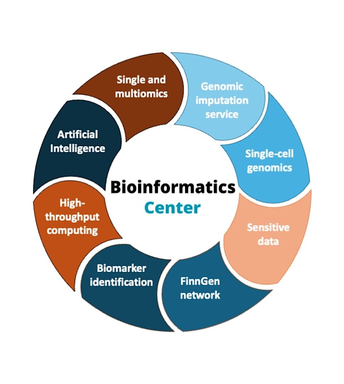 perform bioinformatics, ngs, data analysis, and statistical modeling