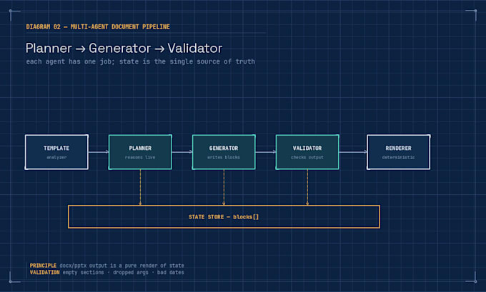 build a custom ai agent or rag pipeline using llms