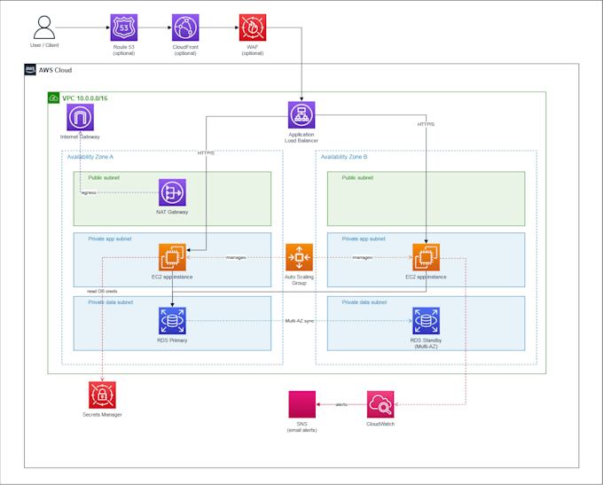 architect and deploy secure and scalable AWS cloud infrastructure