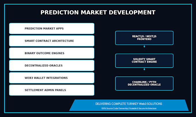 build a prediction market website like poly market, market engine