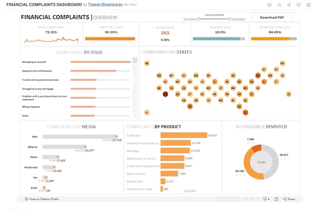 create interactive tableau bi dashboards