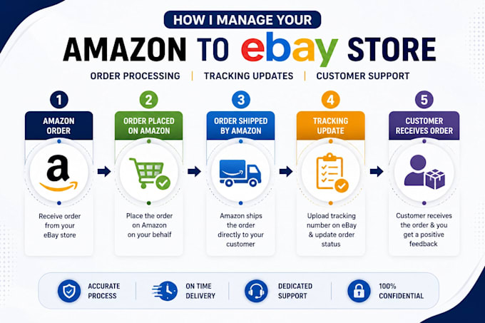 be your amazon to ebay store manager
