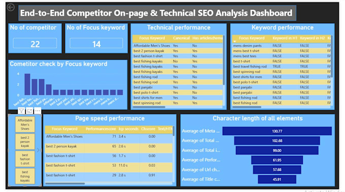 do profitable SEO keyword research and competitor analysis