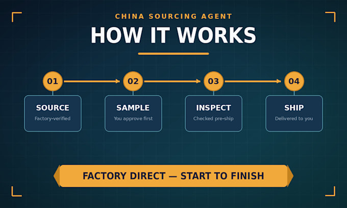 your china sourcing agent, direct factory connections, best rates
