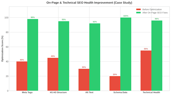 do wordpress on page SEO optimization and technical audit