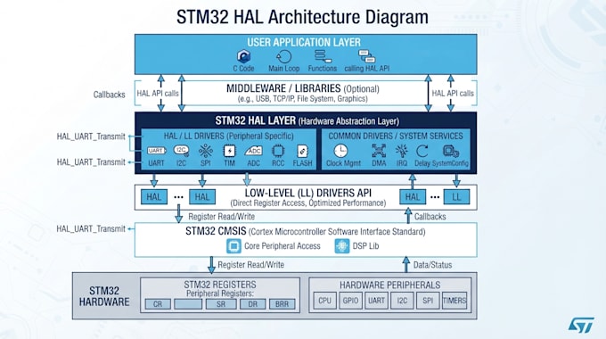 debug, fix and modify your stm32 embedded firmware, stm32 hal, stm32cubeide in c