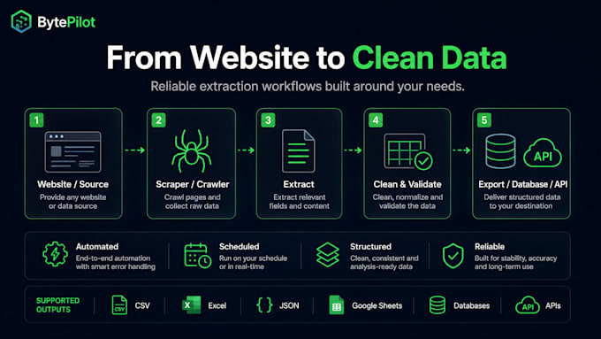 build a custom web scraper and data extraction automation