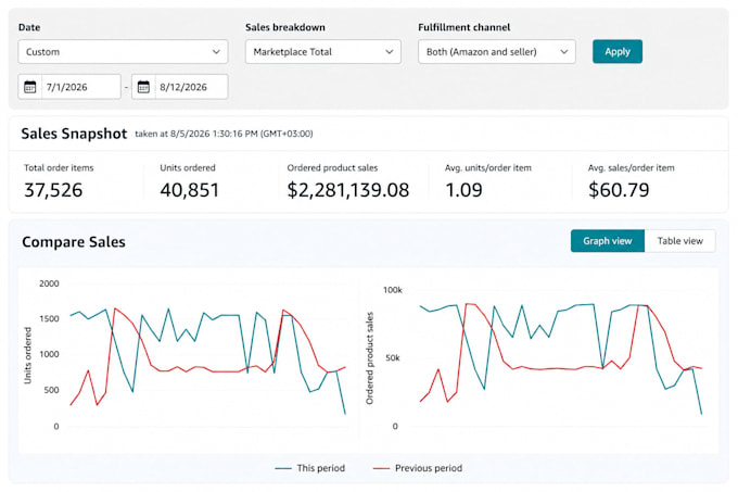 manage and optimize your amazon sponsored ads and PPC