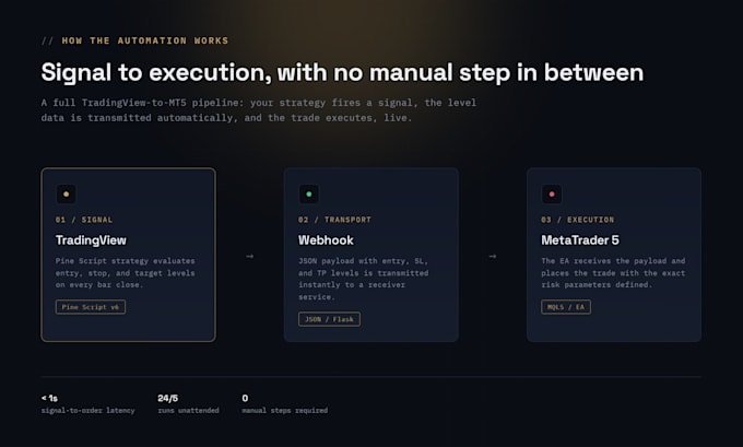 build a custom tradingview pine script indicator or trading strategy