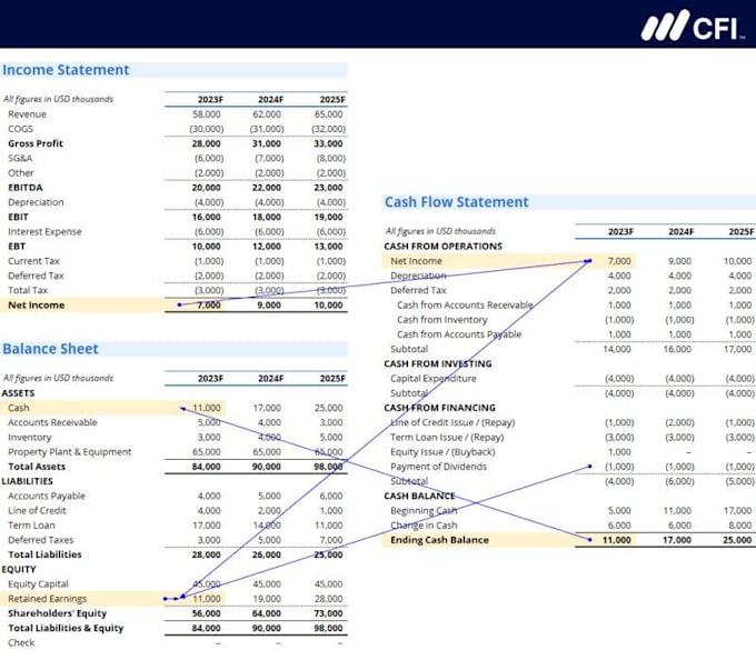 build financial modeling, financial statements and analysis