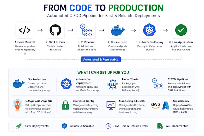 deploy your application with docker, kubernetes and ci cd