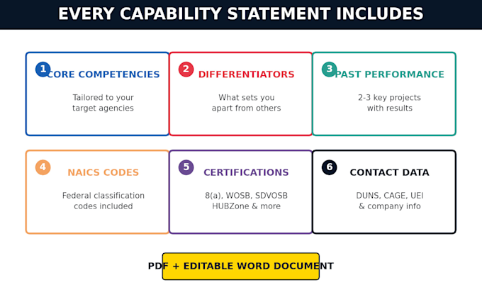 write a professional capability statement for government contracting