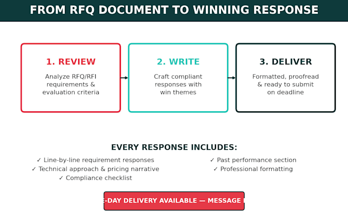 write a professional rfq or rfi response for government contracts