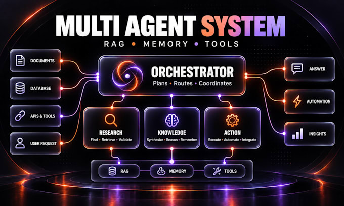 build custom ai agents and multi agent systems