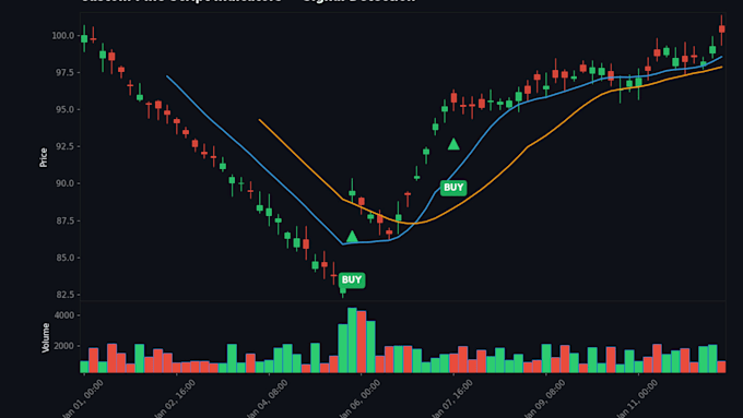 code your tradingview pine script indicator or strategy
