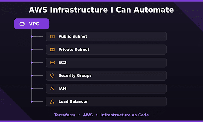 create and automate AWS infrastructure using terraform