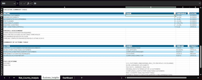 audit your data for errors, duplicates and anomalies