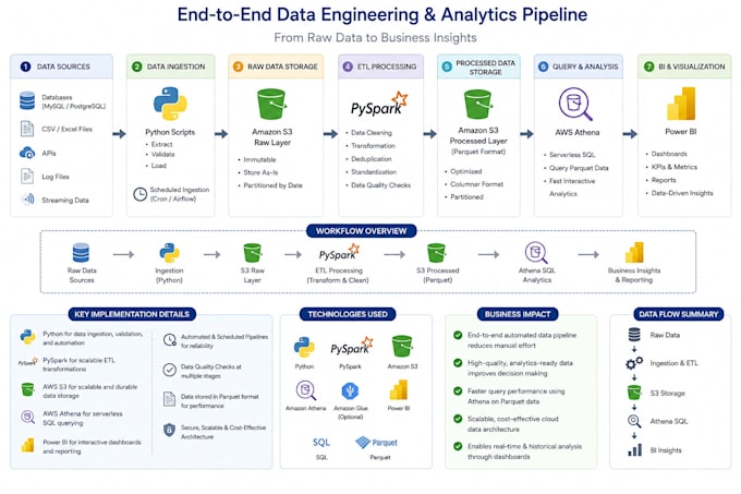 build predictive analytics and machine learning models