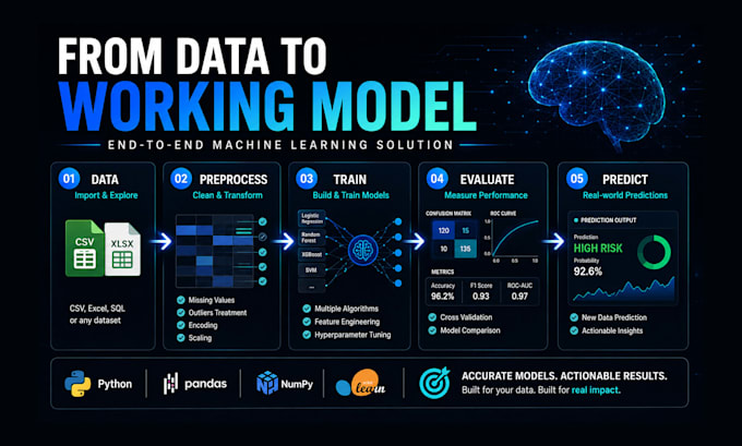 build a custom machine learning model for prediction and classification