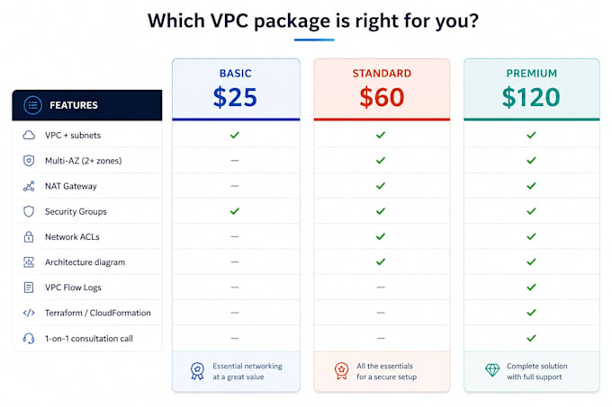 design a secure scalable AWS vpc network architecture