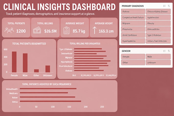 create healthcare excel dashboards and data visualization