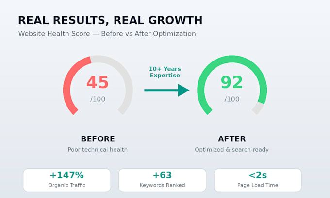 do complete on page and technical SEO audit and optimization