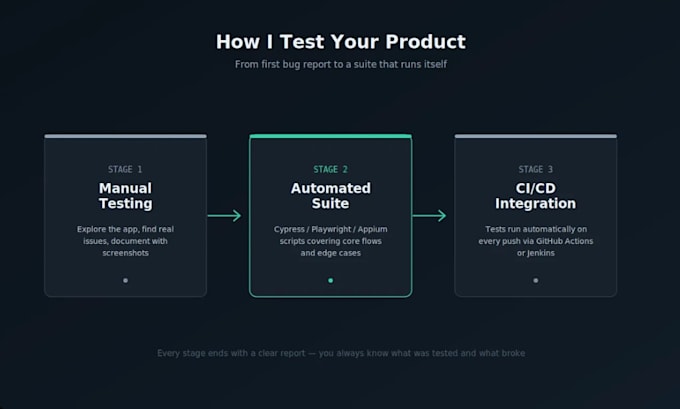 do automated software testing using cypress playwright and appium