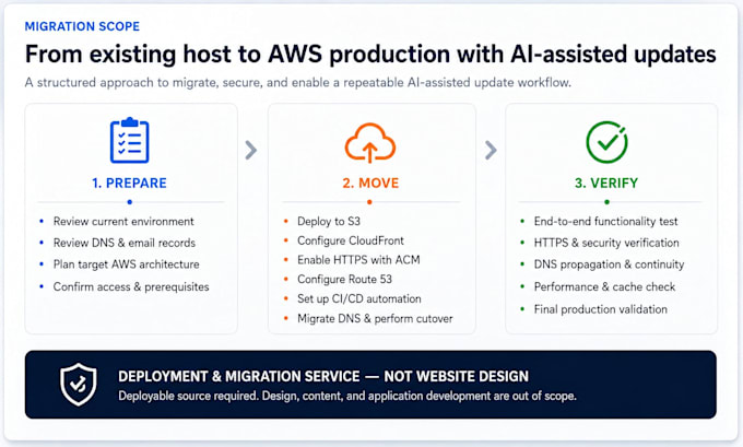 deploy your website to AWS with github automation