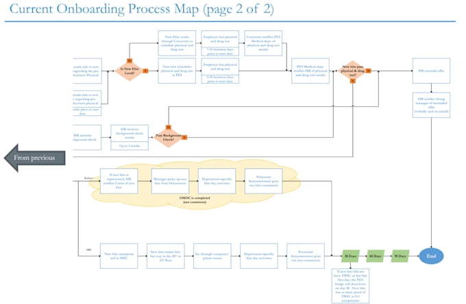 analyze and optimize your business process using lean six sigma