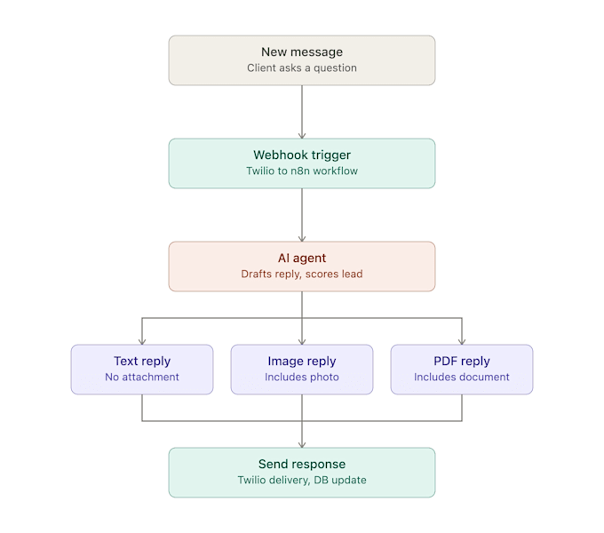 build ai powered whatsapp automation and lead workflows with n8n