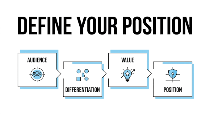 create a brand positioning strategy and identity marketing