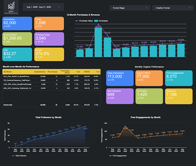 build a custom performance dashboard for ga4 and paid ads