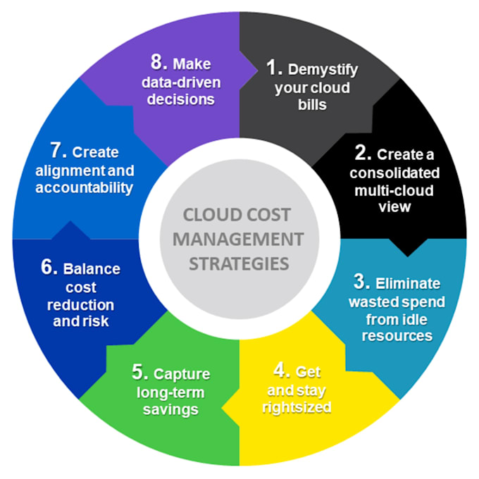 shrink cost of cloud services and cloud cost saving