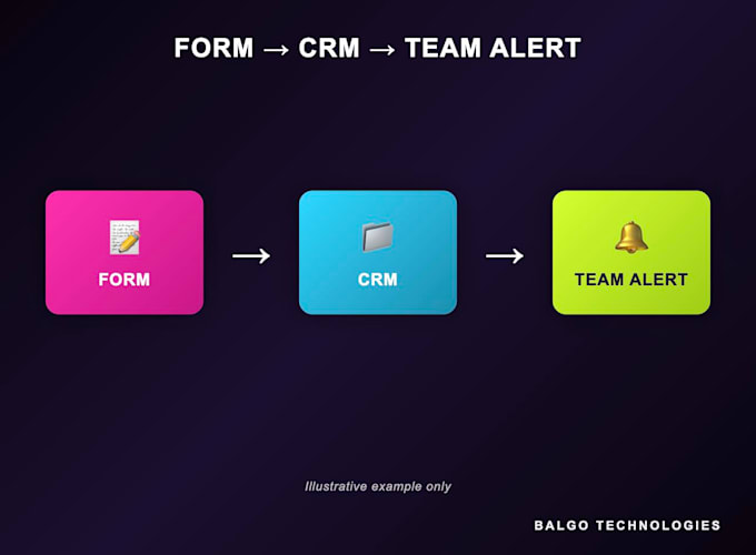 automate your business workflows with n8n make or zapier