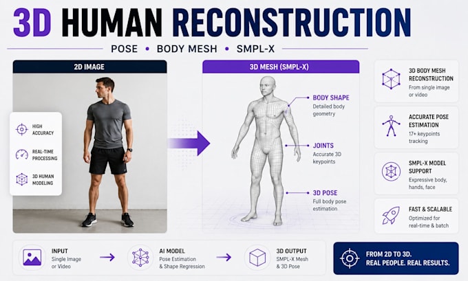 develop 3d human pose estimation, body mesh and smpl x models